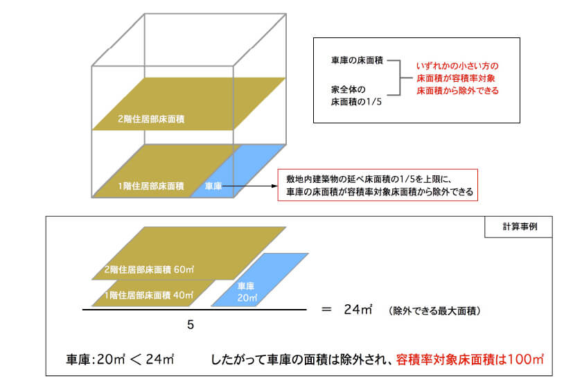 狭い敷地でもガレージハウスは作れるのか カー用品のジェームス