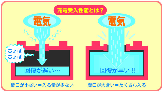 価格が高いバッテリーは何が違うの 匠の一問一答集 カー用品のジェームス