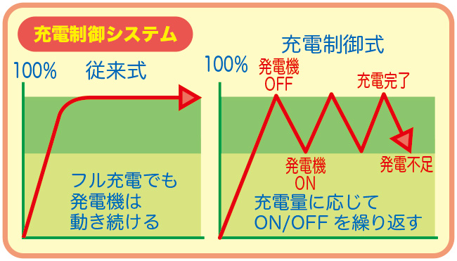 価格が高いバッテリーは何が違うの 匠の一問一答集 カー用品のジェームス