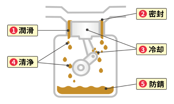 エンジンオイルの5つの役割