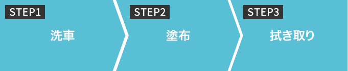 STEP1 洗車 STEP2 塗布 STEP3 拭き取り