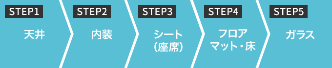 STEP1 天井 STEP2 内装 STEP3 シート（座席） STEP4 フロアマット・床 STEP5 ガラス