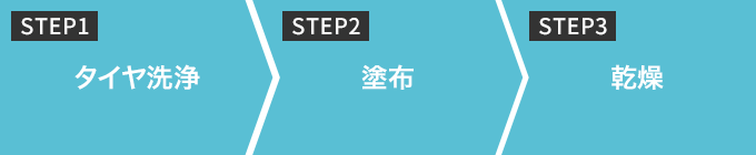 STEP1 タイヤ洗浄 STEP2 塗布 STEP3 乾燥