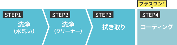 TEP1 洗浄（水洗い） STEP2 洗浄（クリーナー） STEP3 拭き取り プラスワン！ STEP4 コーティング