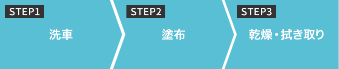 STEP1 洗車 STEP2 塗布 STEP3 乾燥・拭き取り