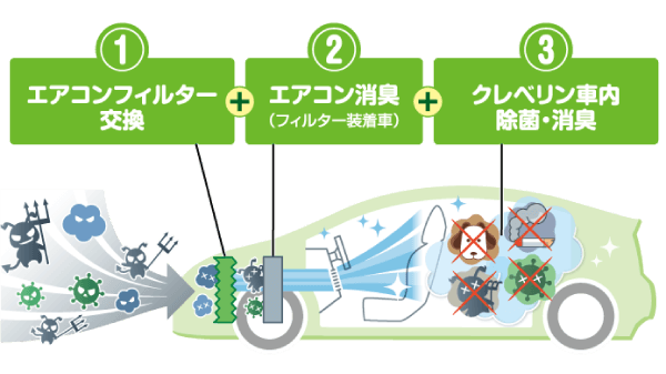 車内やエアコンの臭いをまるごと除菌･消臭