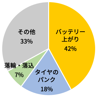 車のトラブル第１位はバッテリー上がり