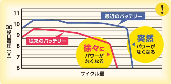 従来と最近のバッテリー寿命を比較