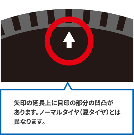 矢印の延長上に目印の部分の凹凸があります。ノーマルタイヤ（夏タイヤ）とは異なります。