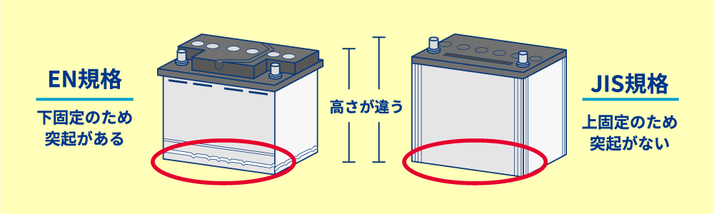 EN規格は下固定のため、下部に突起があります。JIS規格は上固定のため下部に突起がありません。またEN規格とJIS規格ではバッテリーの高さが異なります。