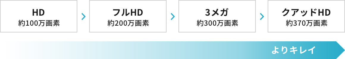 HD / フルHD / 3メガ / クアッドHD