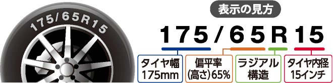 「175/65R15」と記載があった場合、タイヤ幅175mm、偏平率（高さ）65％、ラジアル構造、タイヤ内径15インチという意味です。