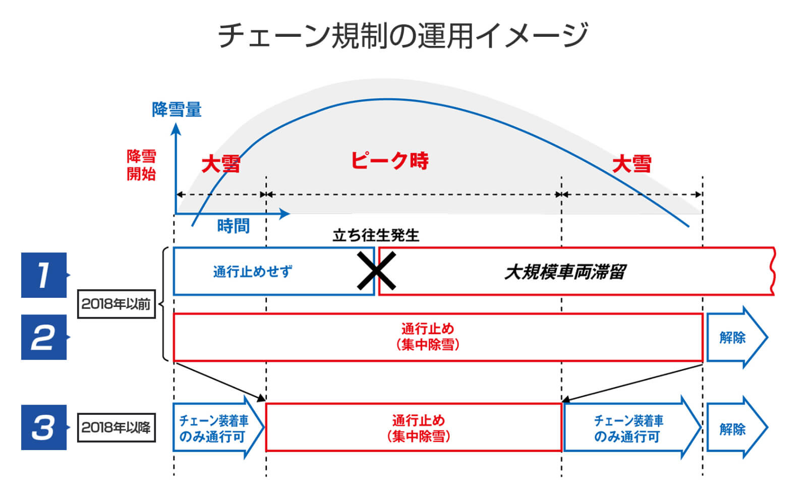 チェーン規制の運用イメージ