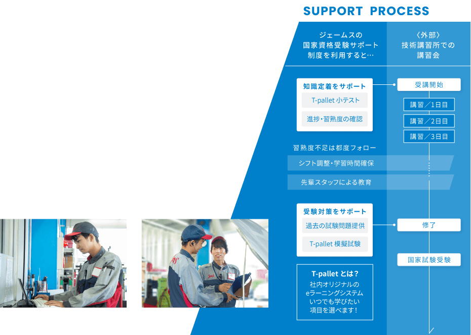 SUPORT PROCESS