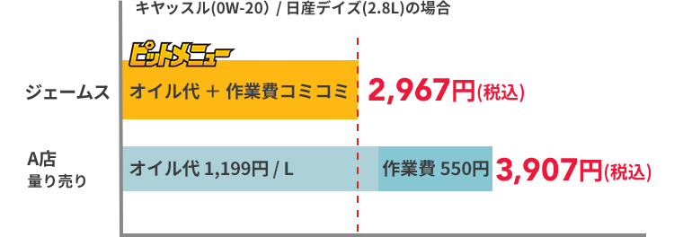 ぜ んぶお任せ 安心のエンジンオイル交換 カー用品のジェームス