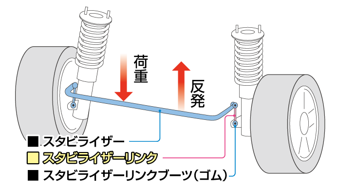 スタビライザーリンク交換【費用】│カー用品のジェームス