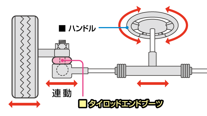 タイロッドエンドブーツ交換 費用 カー用品のジェームス