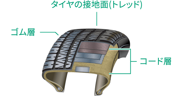 タイヤの構造