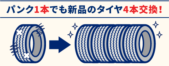 パンク1本でも新品のタイヤ4本交換！